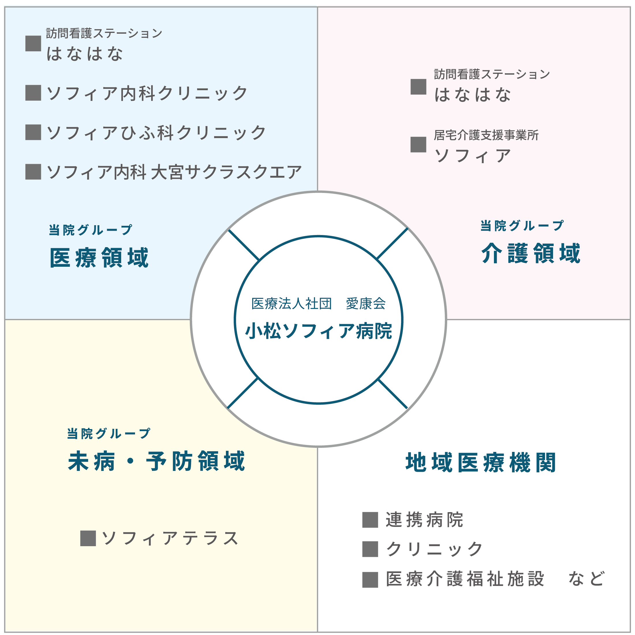 グループの図